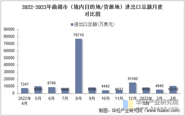 2022-2023年曲靖市（境内目的地/货源地）进出口总额月度对比图