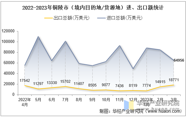 2022-2023年铜陵市（境内目的地/货源地）进、出口额统计