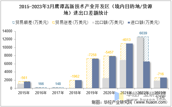 2015-2023年3月鹰潭高新技术产业开发区（境内目的地/货源地）进出口差额统计