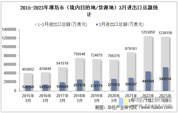 2015-2023年潍坊市（境内目的地/货源地）3月进出口总额统计