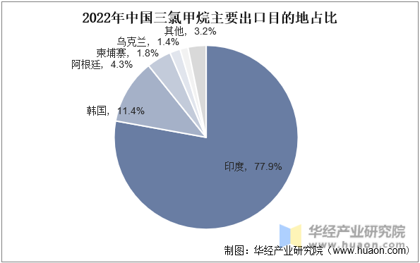 2022年中国三氯甲烷主要出口目的地占比