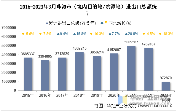 2015-2023年3月珠海市（境内目的地/货源地）进出口总额统计