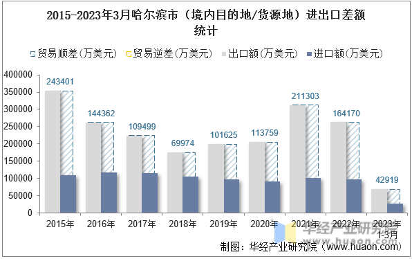 2015-2023年3月哈尔滨市（境内目的地/货源地）进出口差额统计