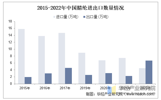 2015-2022年中国腈纶进出口数量情况