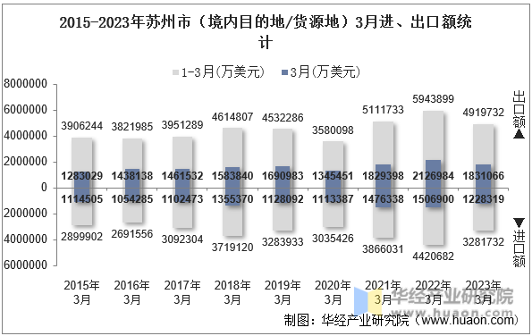 2015-2023年苏州市（境内目的地/货源地）3月进、出口额统计