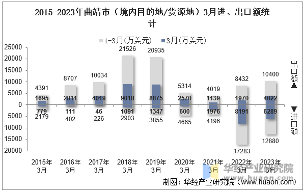 2015-2023年曲靖市（境内目的地/货源地）3月进、出口额统计