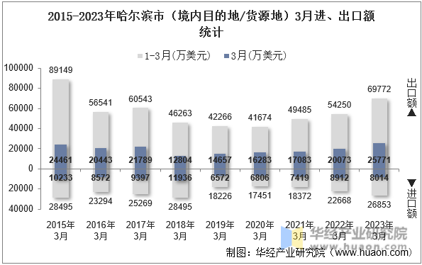 2015-2023年哈尔滨市（境内目的地/货源地）3月进、出口额统计