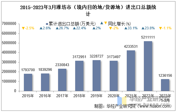 2015-2023年3月潍坊市（境内目的地/货源地）进出口总额统计