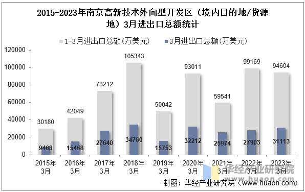 2015-2023年南京高新技术外向型开发区（境内目的地/货源地）3月进出口总额统计