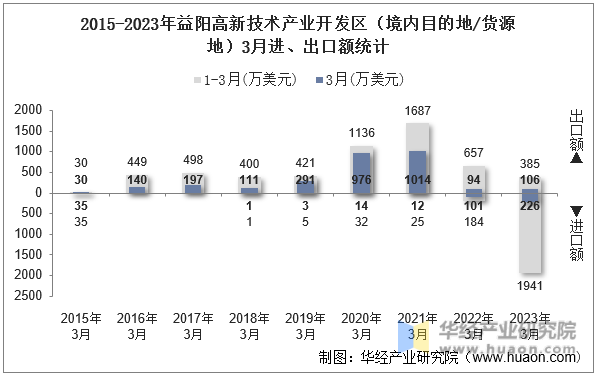 2015-2023年益阳高新技术产业开发区（境内目的地/货源地）3月进、出口额统计