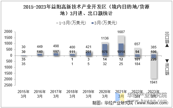 2015-2023年益阳高新技术产业开发区（境内目的地/货源地）3月进、出口额统计