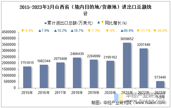 2015-2023年3月山西省（境内目的地/货源地）进出口总额统计