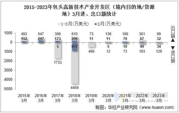 2015-2023年包头高新技术产业开发区（境内目的地/货源地）3月进、出口额统计