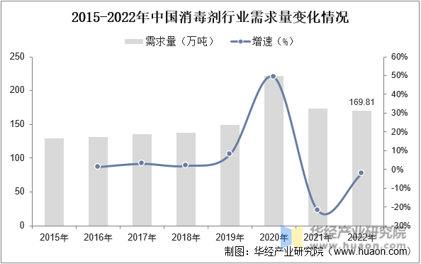 2015-2022年中国消毒剂行业需求量变化情况