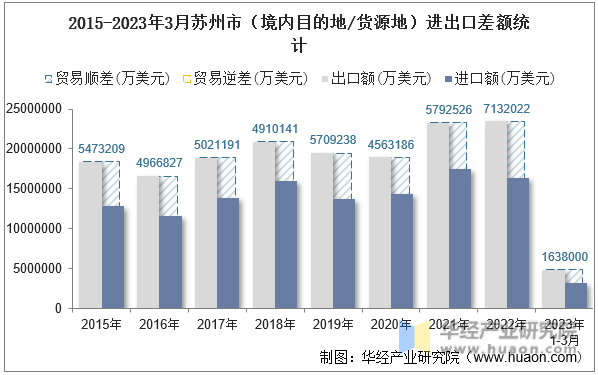 2015-2023年3月苏州市（境内目的地/货源地）进出口差额统计