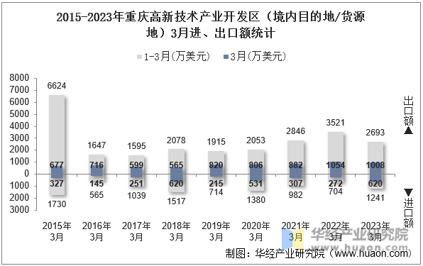 2015-2023年重庆高新技术产业开发区（境内目的地/货源地）3月进、出口额统计