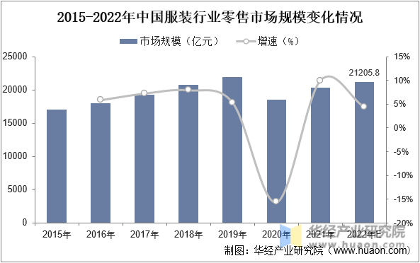 2015-2022年中国服装行业零售市场规模变化情况