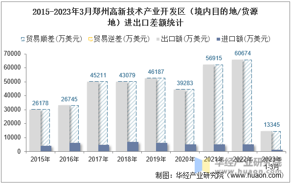 2015-2023年3月郑州高新技术产业开发区（境内目的地/货源地）进出口差额统计