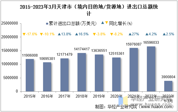 2015-2023年3月天津市（境内目的地/货源地）进出口总额统计