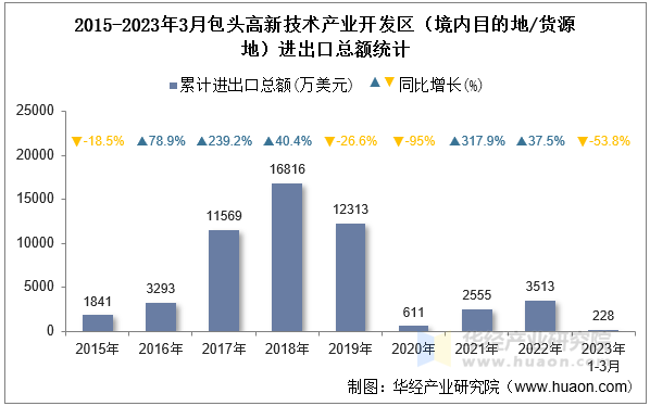 2015-2023年3月包头高新技术产业开发区（境内目的地/货源地）进出口总额统计