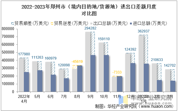 2022-2023年郑州市（境内目的地/货源地）进出口差额月度对比图