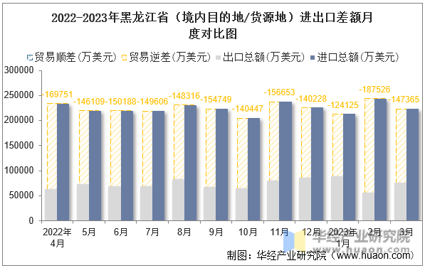 2022-2023年黑龙江省（境内目的地/货源地）进出口差额月度对比图