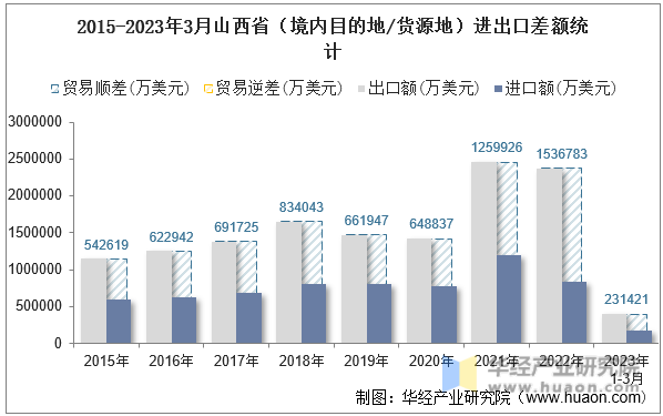 2015-2023年3月山西省（境内目的地/货源地）进出口差额统计