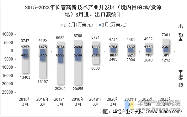 2015-2023年长春高新技术产业开发区（境内目的地/货源地）3月进、出口额统计