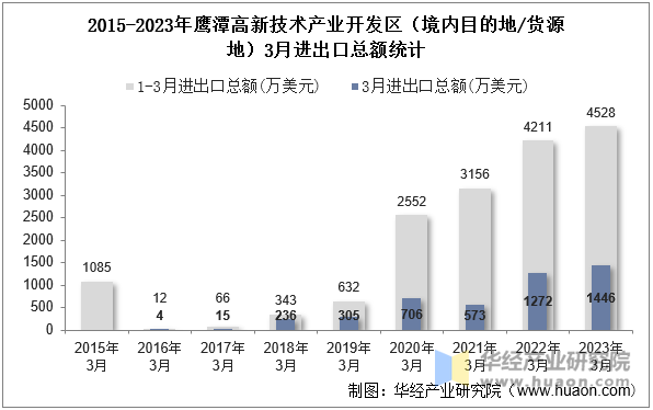 2015-2023年鹰潭高新技术产业开发区（境内目的地/货源地）3月进出口总额统计