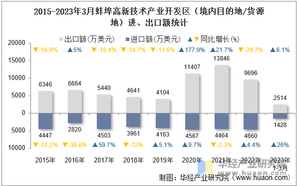 2015-2023年3月蚌埠高新技术产业开发区（境内目的地/货源地）进、出口额统计