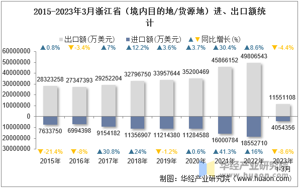 2015-2023年3月浙江省（境内目的地/货源地）进、出口额统计