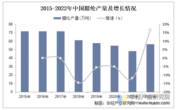 2015-2022年中国腈纶产量及增长情况