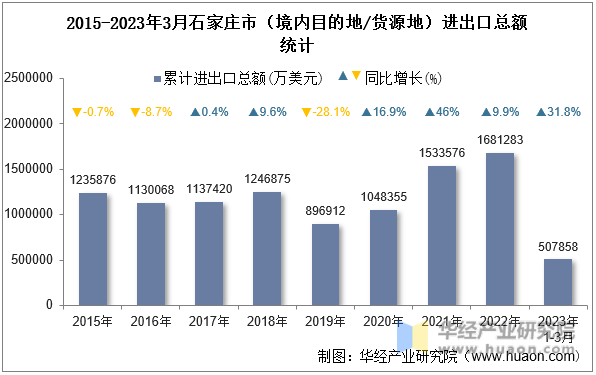 2015-2023年3月石家庄市（境内目的地/货源地）进出口总额统计