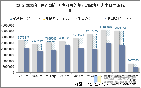 2015-2023年3月深圳市（境内目的地/货源地）进出口差额统计