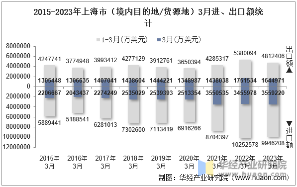 2015-2023年上海市（境内目的地/货源地）3月进、出口额统计