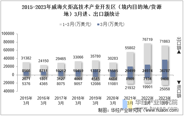 2015-2023年威海火炬高技术产业开发区（境内目的地/货源地）3月进、出口额统计
