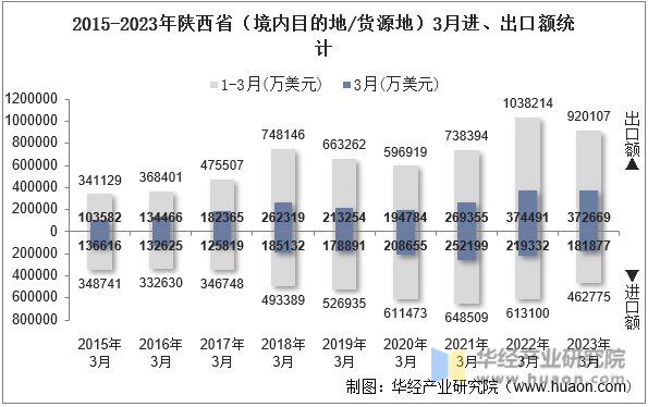 2015-2023年陕西省（境内目的地/货源地）3月进、出口额统计