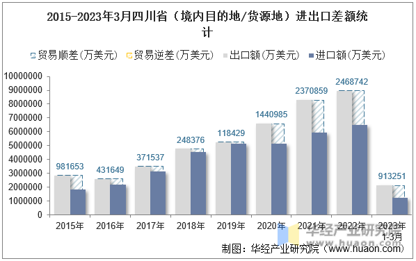 2015-2023年3月四川省（境内目的地/货源地）进出口差额统计