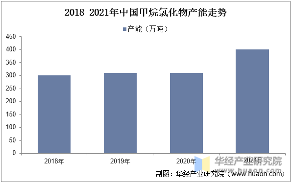2018-2021年中国甲烷氯化物产能走势