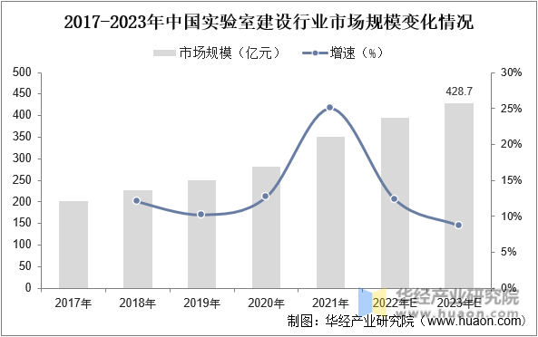 2017-2023年中国实验室建设行业市场规模变化情况
