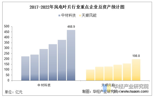 2017-2022年风电叶片行业重点企业总资产统计图