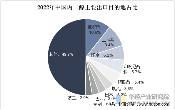 2022年中国丙二醇主要出口目的地占比