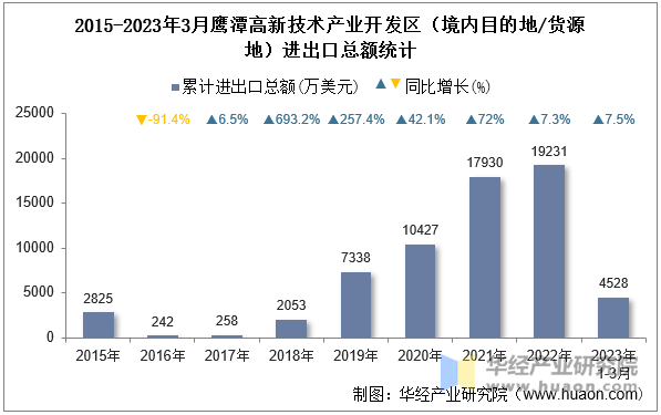 2015-2023年3月鹰潭高新技术产业开发区（境内目的地/货源地）进出口总额统计