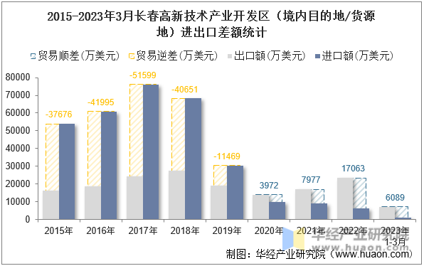 2015-2023年3月长春高新技术产业开发区（境内目的地/货源地）进出口差额统计