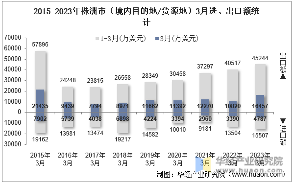 2015-2023年株洲市（境内目的地/货源地）3月进、出口额统计