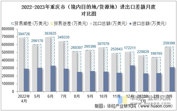 2022-2023年重庆市（境内目的地/货源地）进出口差额月度对比图