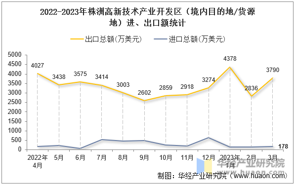 2022-2023年株洲高新技术产业开发区（境内目的地/货源地）进、出口额统计