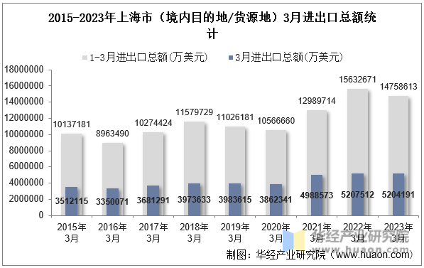 2015-2023年上海市（境内目的地/货源地）3月进出口总额统计