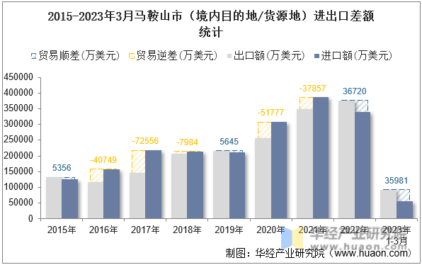 2015-2023年3月马鞍山市（境内目的地/货源地）进出口差额统计