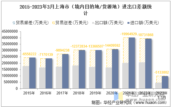 2015-2023年3月上海市（境内目的地/货源地）进出口差额统计